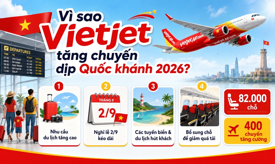 Vì sao Vietjet tăng chuyến dịp Quốc khánh 2026